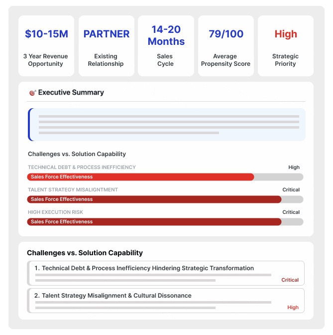 Interactive Buying Committee Map showing stakeholder influence, roles, and DISC profiles with strategic priority indicators and challenges vs. solution capability analysis